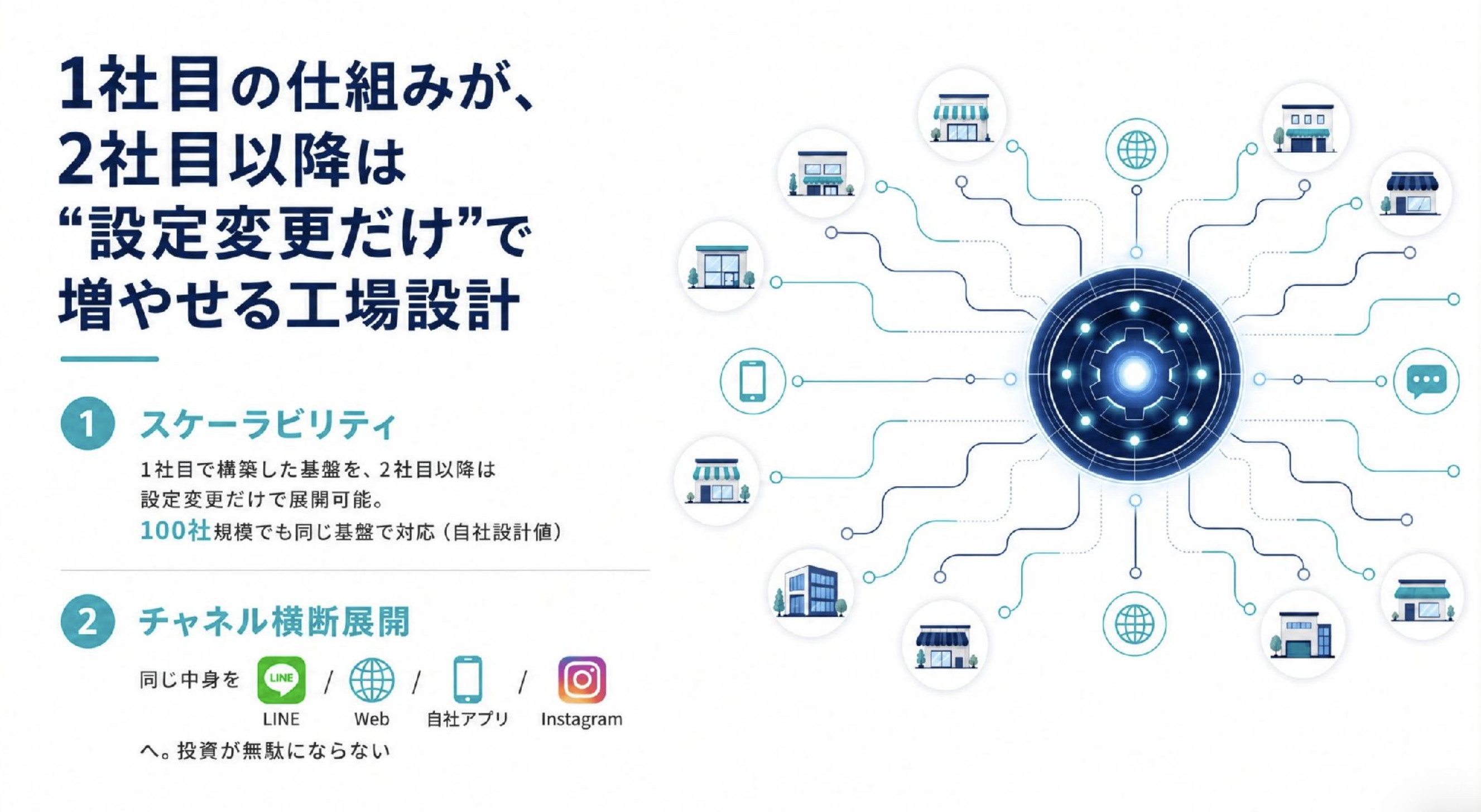 1社目の仕組みを設定変更だけで2社目以降に展開する工場設計のスライド