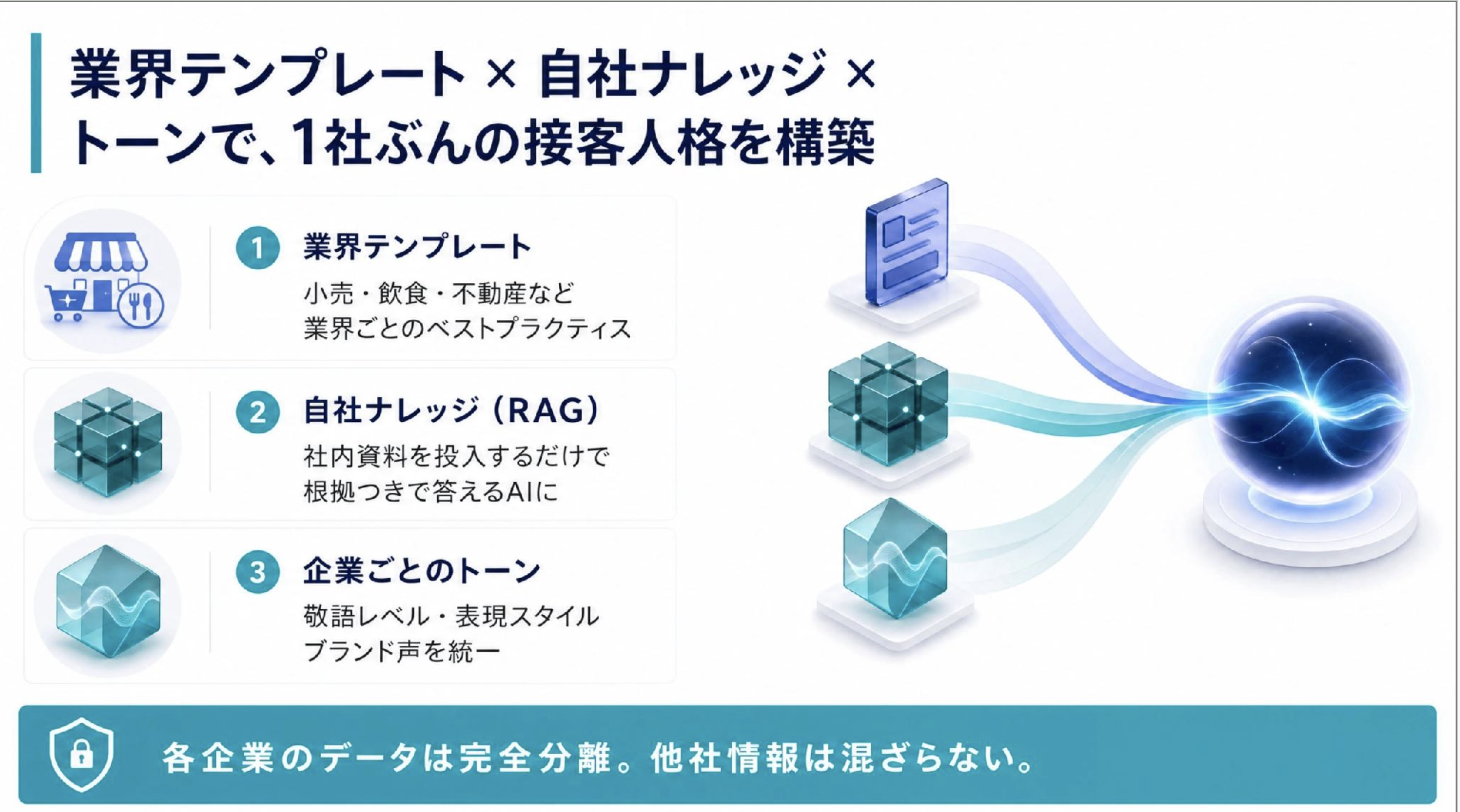 提案資料スライド: 業界テンプレート × 自社ナレッジ × トーンで接客人格を構築